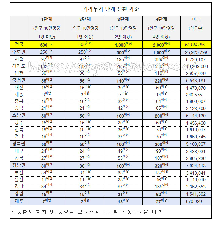 새로운 사회적 거리두기 4단계 개편안