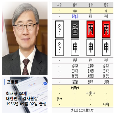 감사원장최재형 사주