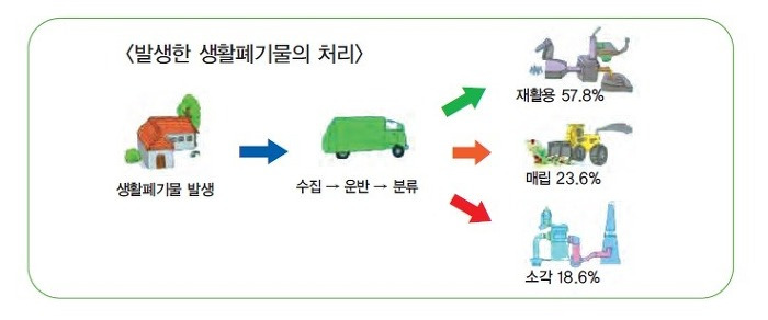 폐기물 처리 비용
