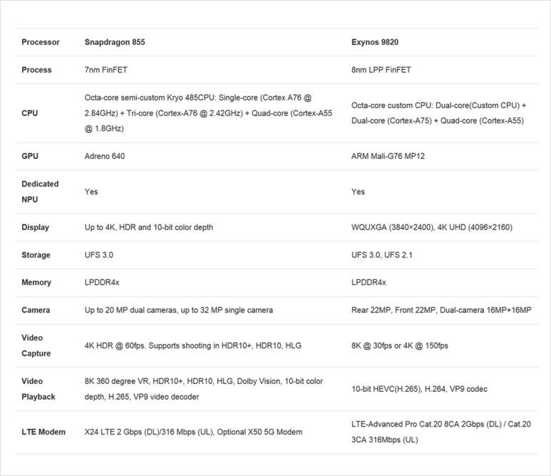 스냅드래곤 855 VS 엑시노스 9820