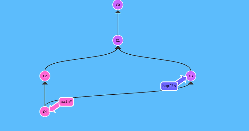 Git Branching 연습하기 (1) git 기본 (commit/branch/checkout/merge/rebase ...