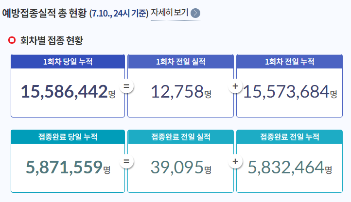 코로나 백신접종 예약 방법과 접종률