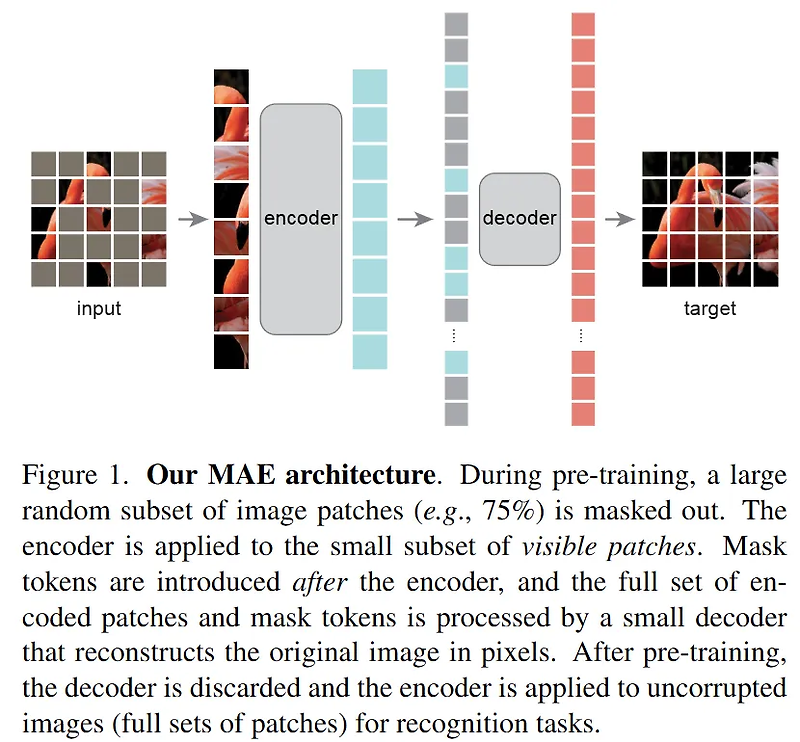 [논문리뷰] Masked Autoencoders Are Scalable Vision Learners