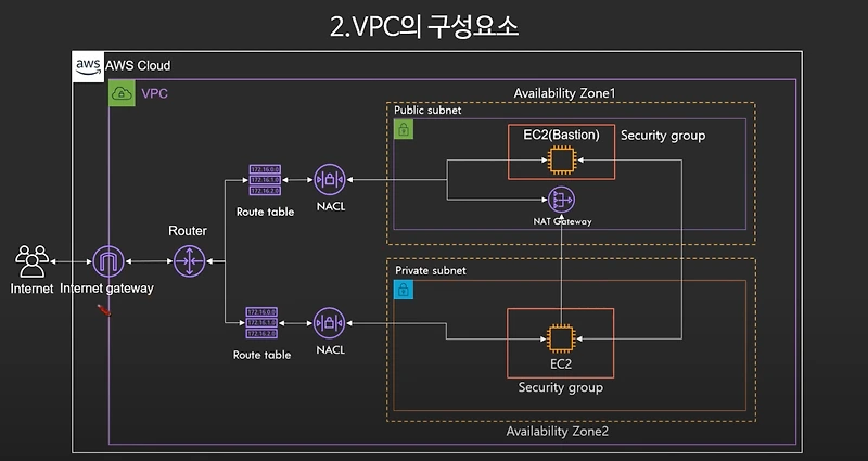 [AWS] VPC / Subnet / Routing Table / Internet Gateway — 민트의 기억장