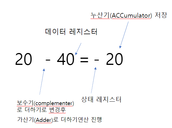 정보처리기능사 - 전자계산기 파트 요약-1 :: 마느아의 전산 공부 블로그
