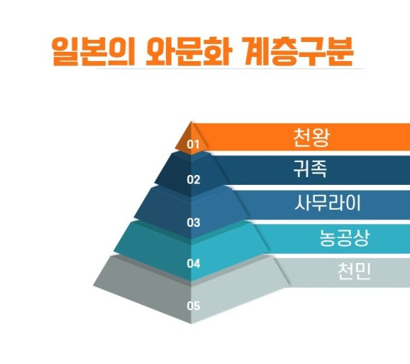 일본의 와(和) 문화의 이해 계급사회 장인정신