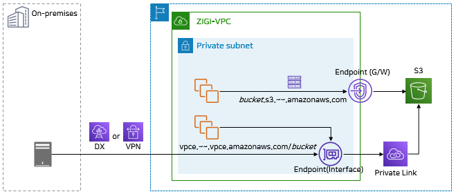 AWS S3 Endpoint (Gateway / Interface[Private Link]) 사용 방법