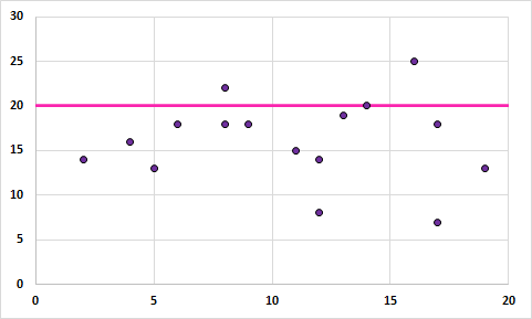 엑셀에서 분산형 그래프(Scatterplot)에 구분선 추가하기