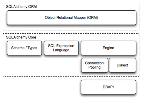 Python ORM : SQLAlchemy