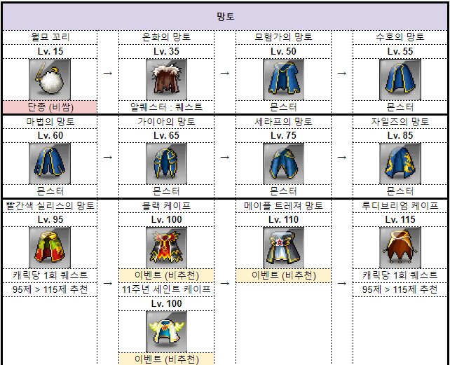 메이플스토리 방어구 토드 경로