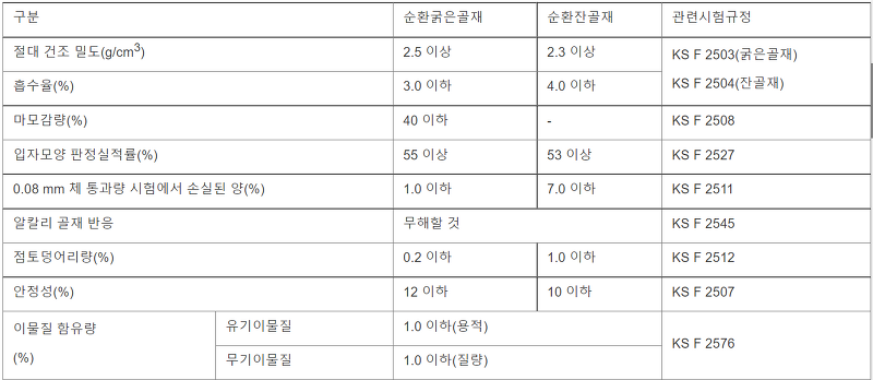 순환골재의 품질기준