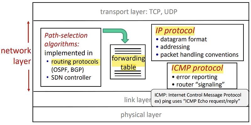 Network layer - IP4