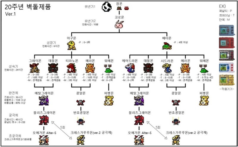 디지털몬스터 벽돌 20주년 진화 루트