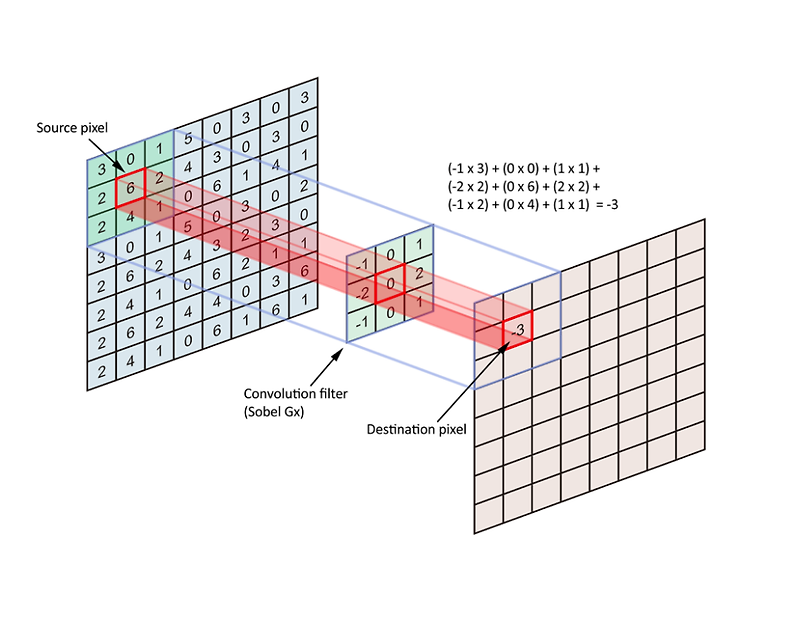 OpenCV - 17. 필터(Filter)와 컨볼루션(Convolution) 연산, 평균 블러링, 가우시안 블러링, 미디언 블러링, 바이레터럴 필터