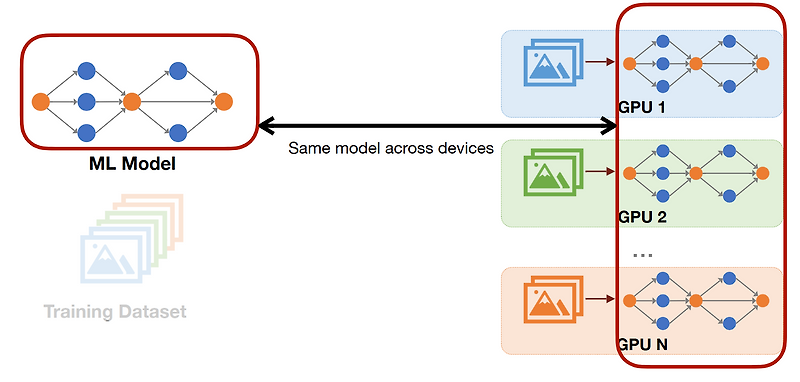 [개념정리] Distributed Training