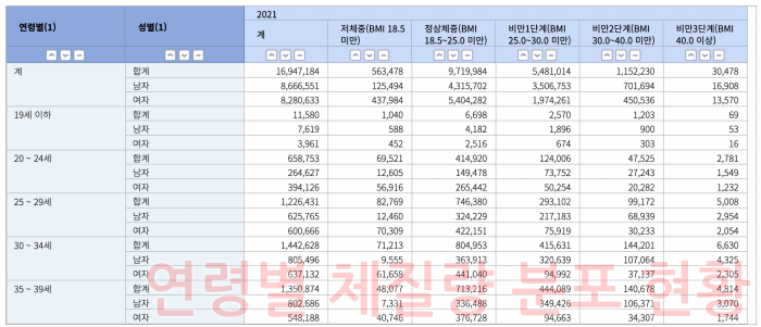 한국 Bmi 기준 및 나이별 적정 체질량지수