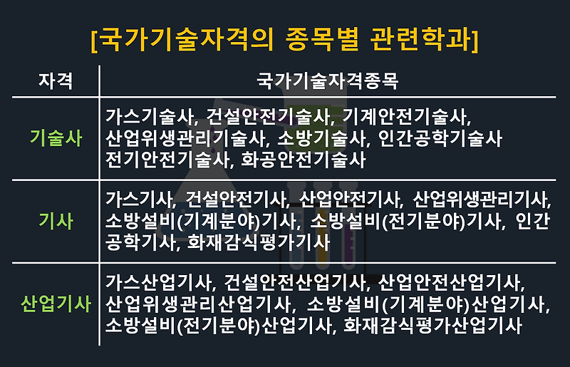 안전 관리자 선임에 필요한 안전 관련 학과와 안전 관련 자격증