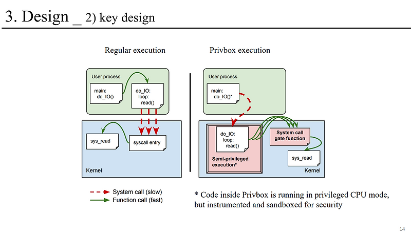 [논문 리뷰] Privbox: Faster System Calls Through Sandboxed Privileged ...