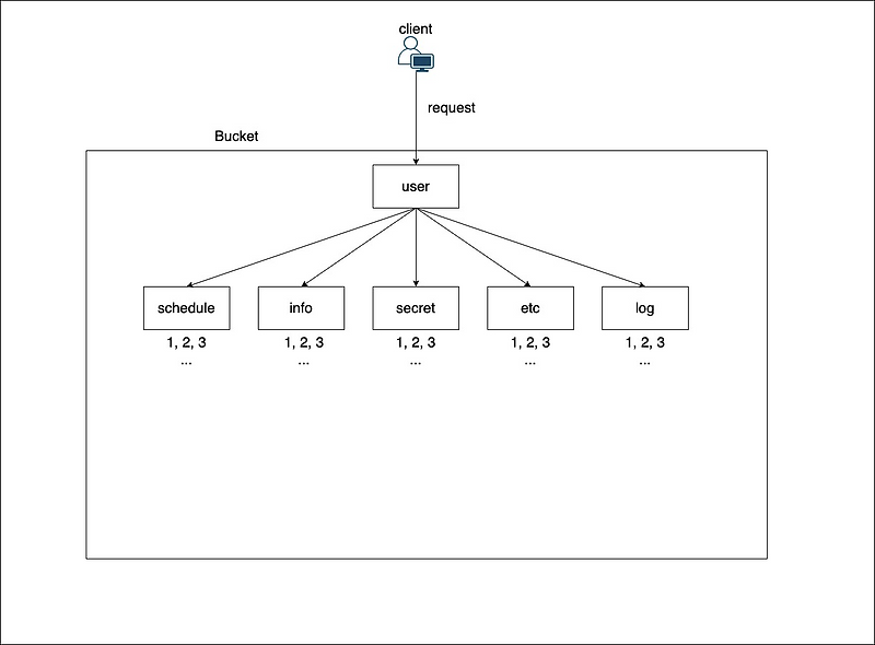 [AWS S3] AWS S3 Key path 설계