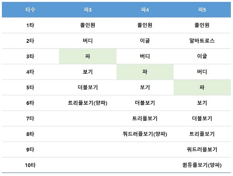 골프 점수 계산법 보기, 파, 버디, 이글, 알바트로스, 홀인원