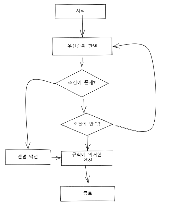 잡학지식)알고리즘)Rule - Based System (단순 AI)