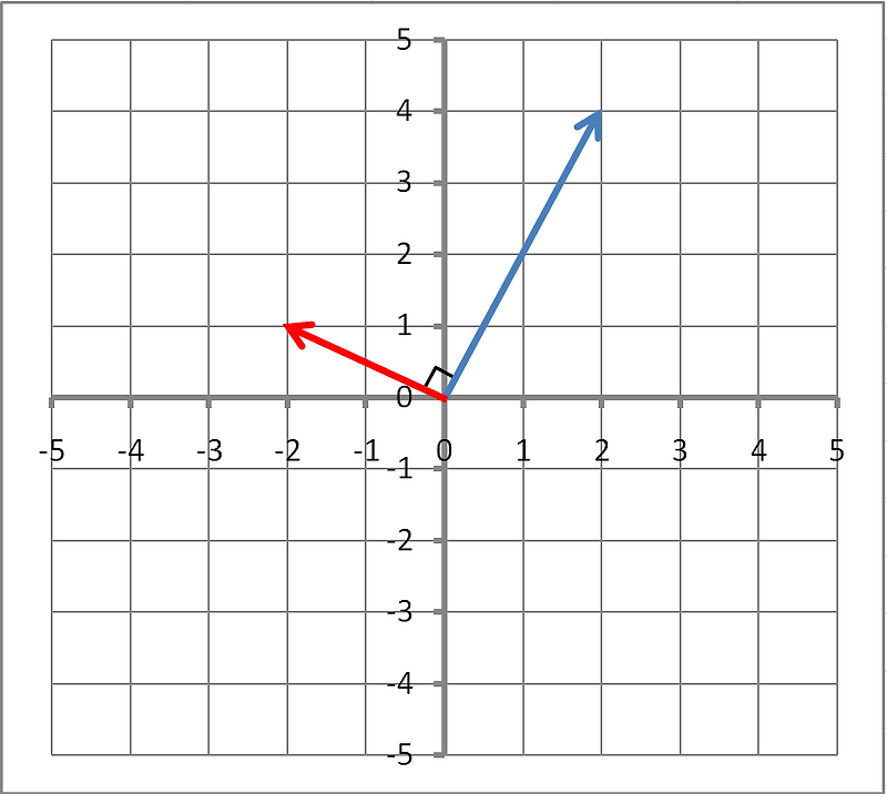 직교성(orthogonality)의 공학적 의미