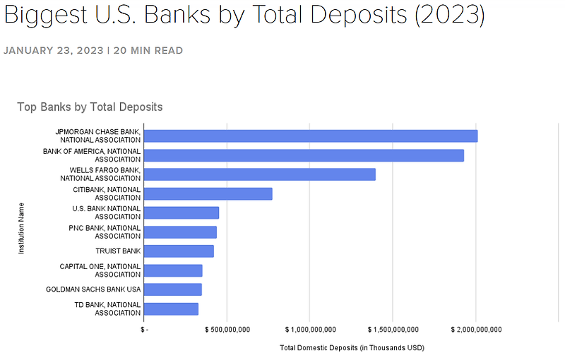 biggest-u-s-banks-by-total-deposits-2023