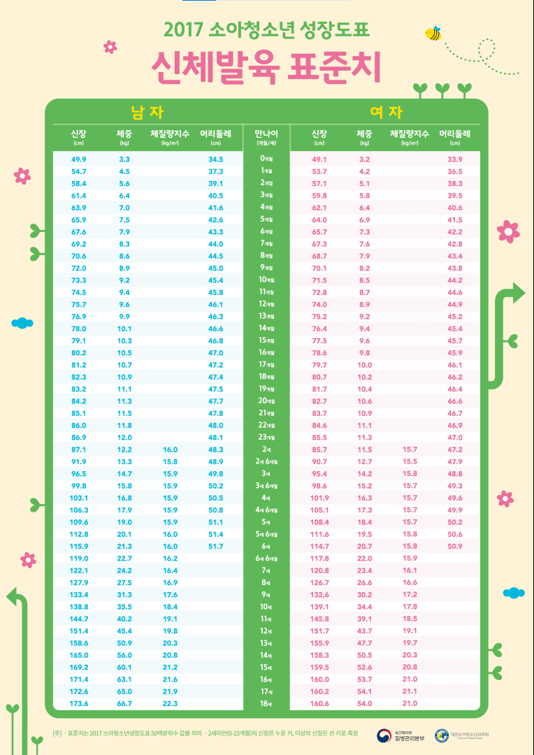 아기 성장 발달표 최신[주의사항 필독]