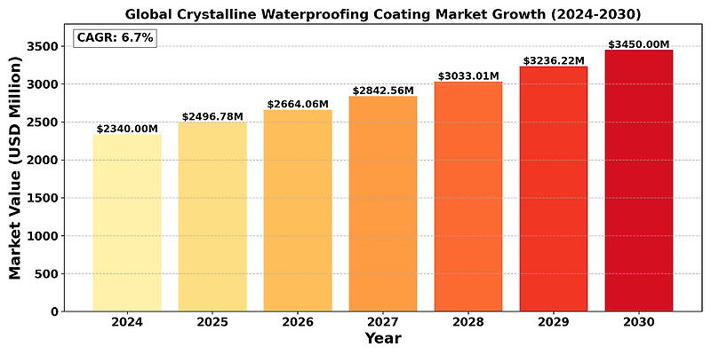 Global Crystalline Waterproofing Coating Market Research Report 2024 ...