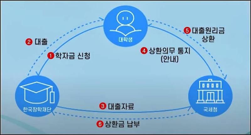 취업 후 상환 학자금 대출 상환방법 (2022년 최신정보) - 지식살롱