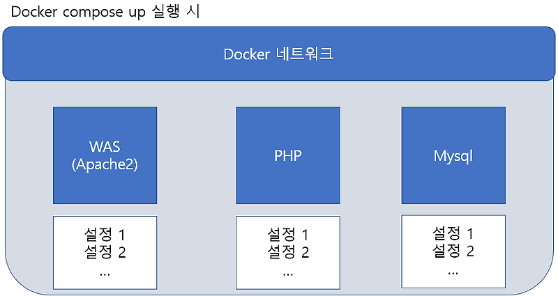 Docker compose Apache2 php Mysql APM