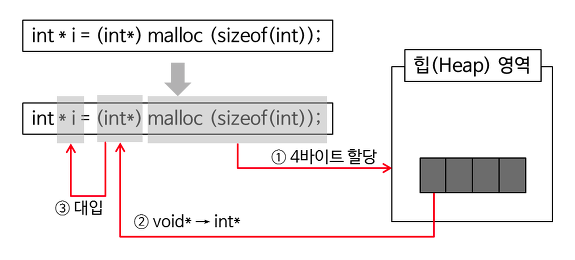 [ C ] 메모리 이해하기7 _malloc 짝꿍 함수 free 란?