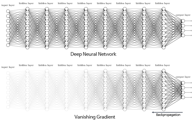 [딥러닝] 기울기 소실(Vanishing Gradient)의 의미와 해결방법