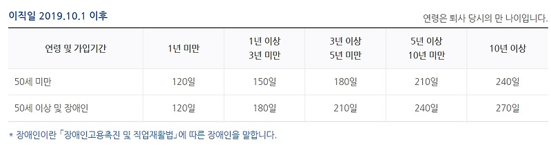 실업급여 금액 계산법 및 상한액, 하한액 선정 기준 확인하기