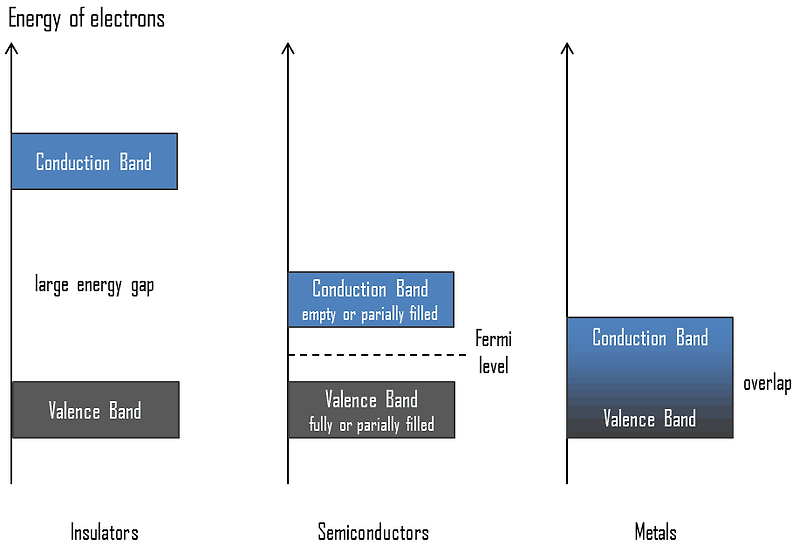  2 PN Junction I Bandgap Fermi Capacitor 
