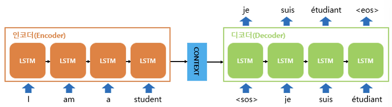 [딥러닝 NLP] 14. RNN encoder-decoder