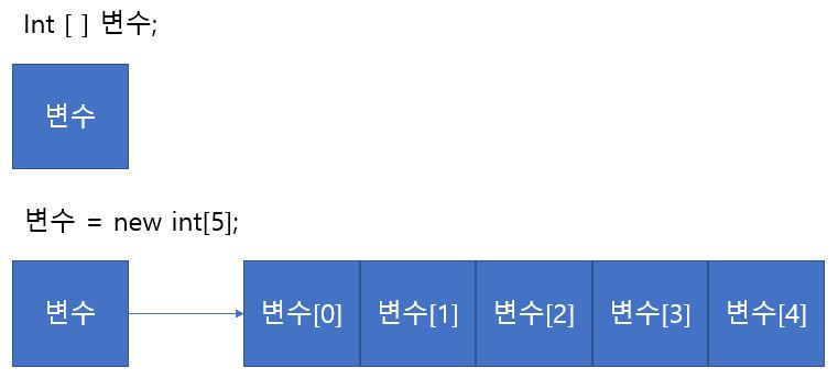 [JAVA] 자바 배열의 선언, 초기화, 값 대입하기