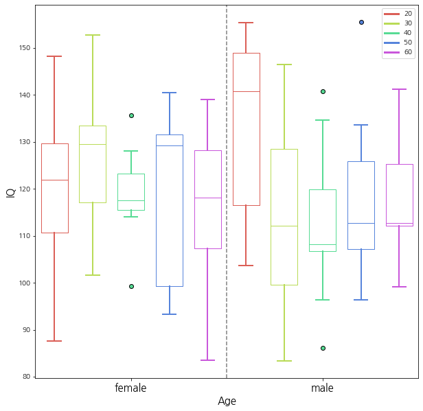 [상자 수염 그림(Box and Whisker Plot)] 2. Matplotlib을 이용하여 그룹 상자 수염 그림(박스 플롯) 그리기