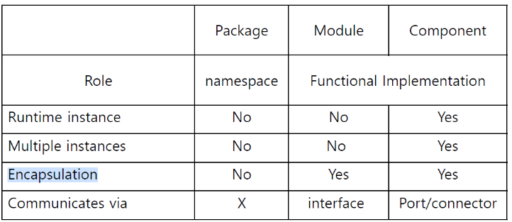 Package vs module vs component
