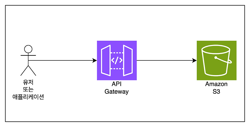 API-GW에서 직접 S3로 파일 업로드 기능 구현하기 :: Dev Traveler