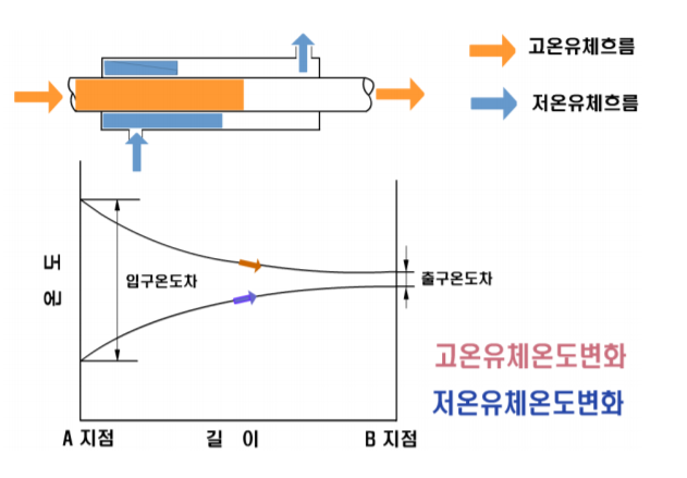 전열교환기란 무엇인가??(이중관,판형 열교환기)