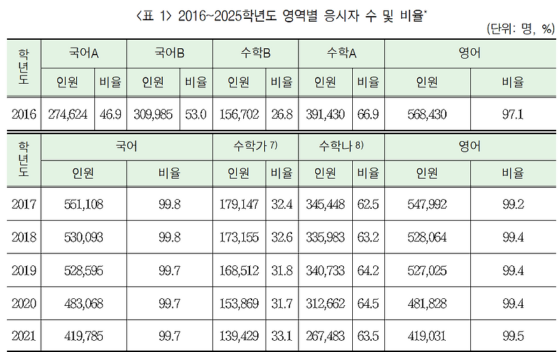 2025학년도 대학수학능력시험 성적 분석 결과 1
