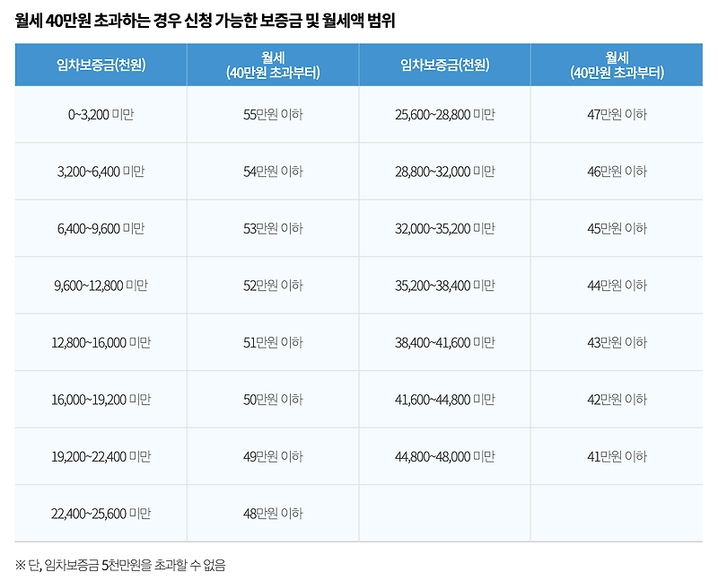 청년 5,000명에 이사비 최대 40만원