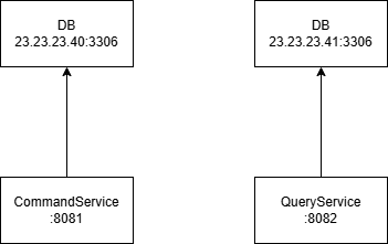 Spring에서 CQRS 패턴 적용하기
