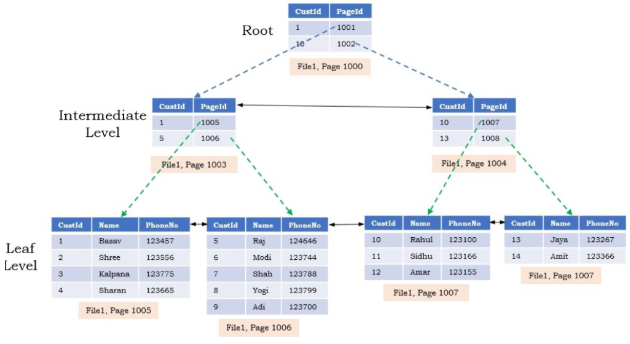  Admin MySQL MariaDB Clustered Vs Non Clustered Index