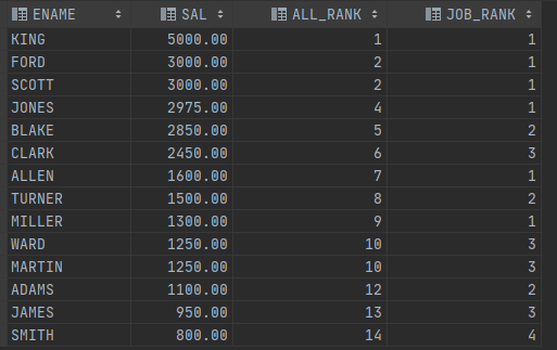 잘하는 개발자가 되고픈.... :: Oracle 순위 함수(Rank) 사용법~!!!