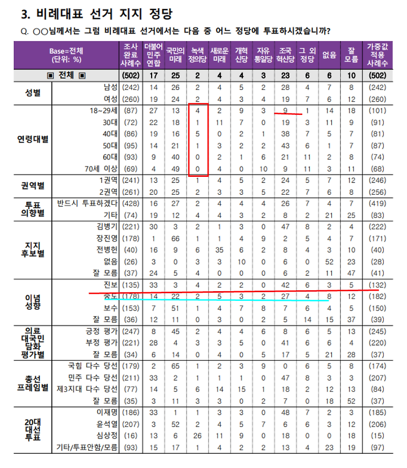 22대 총선. 서울 동작갑, 비례정당 투표. 유권자 성향별. 민주위성 17, 조국혁신당 23, 국힘위성 25, 녹색정의당 2 ...