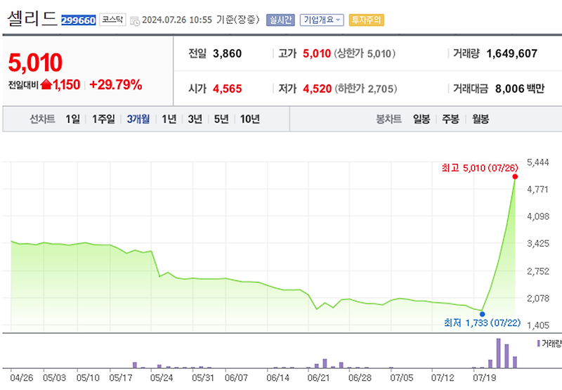 셀리드 케스피온 주가 전망과 목표 주가 주간 급등주 추천