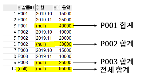 SQL 집계함수 - ROLLUP, CUBE, GROUPING SETS