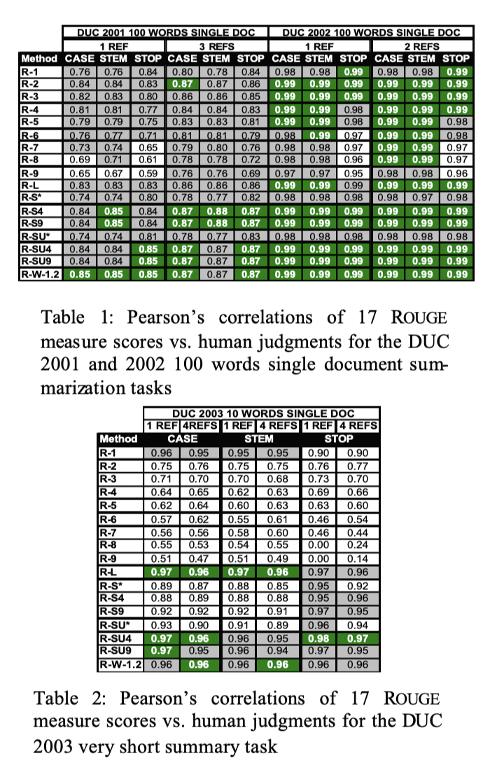 [자연어처리][Metric] ROUGE score : Recall-Oriented Understudy for Gisting Evaluation